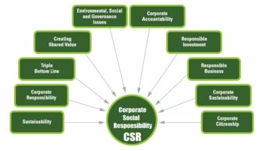 Corporate social responsibility