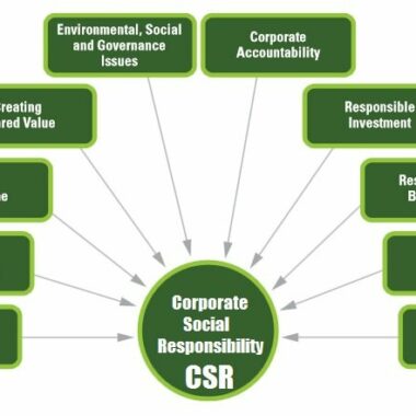 Corporate social responsibility