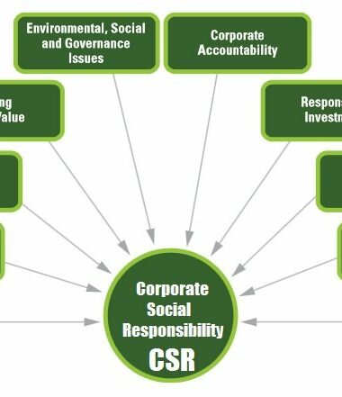 Corporate social responsibility